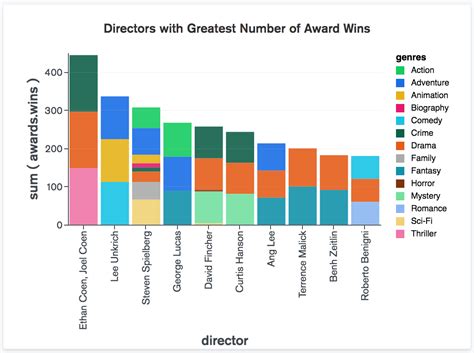 bar charts are similar to column charts